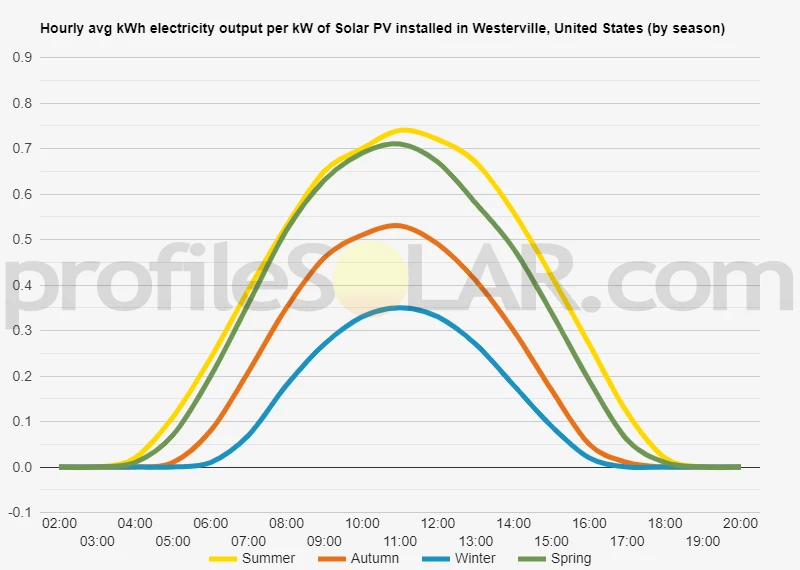 Graph of hourly avg kWh electricity output per kW of Solar PV installed in Westerville, United States (by season)