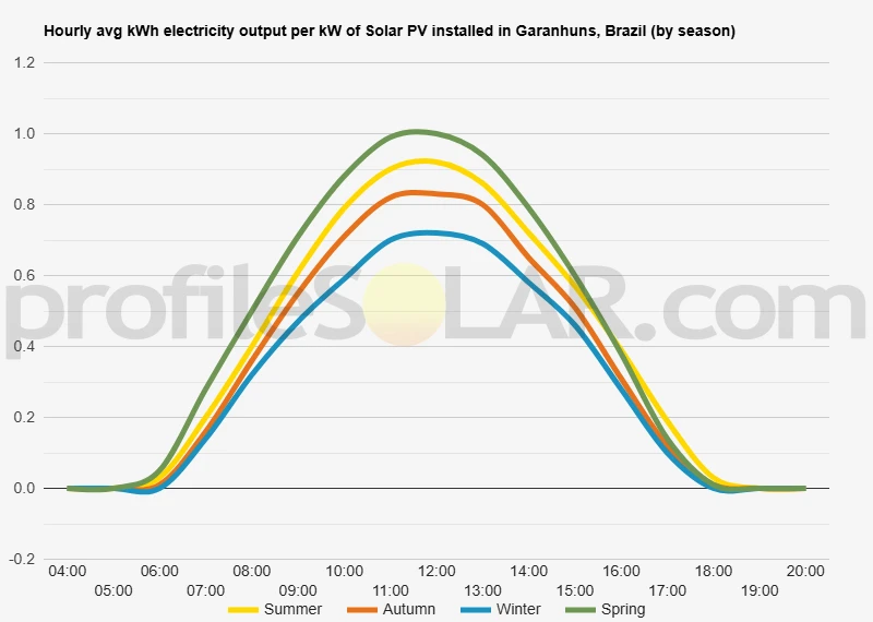 Graph of hourly avg kWh electricity output per kW of Solar PV installed in Garanhuns, Brazil (by season)