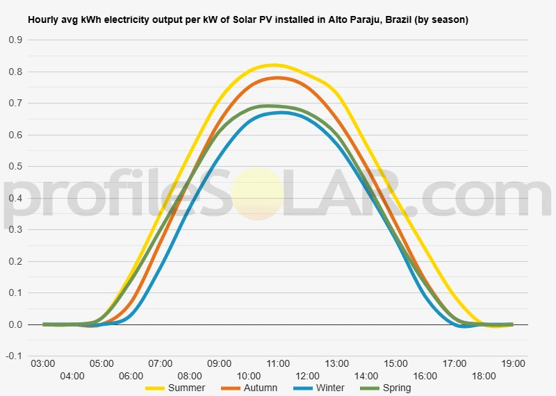 Graph of hourly avg kWh electricity output per kW of Solar PV installed in Alto Paraju, Brazil (by season)