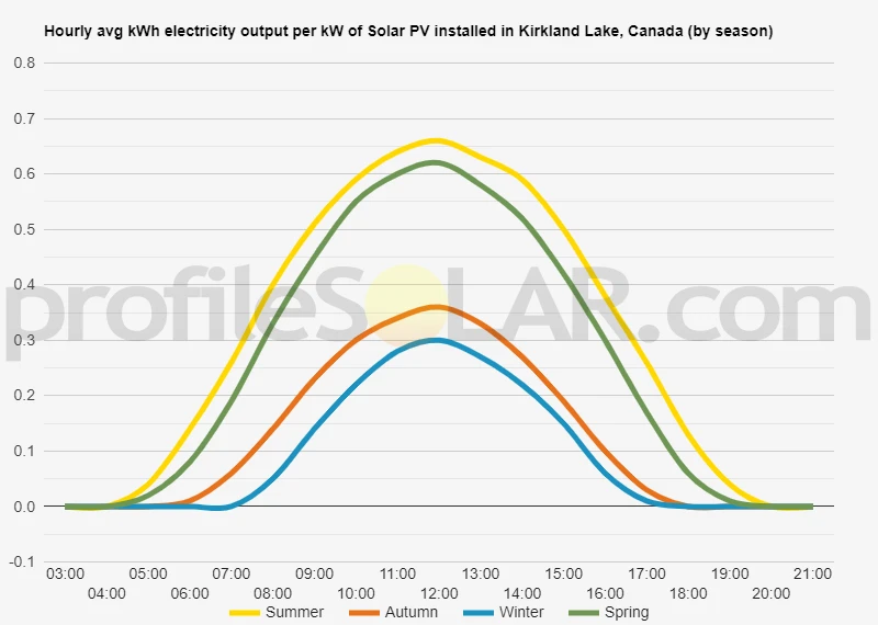 Graph of hourly avg kWh electricity output per kW of Solar PV installed in Kirkland Lake, Canada (by season)