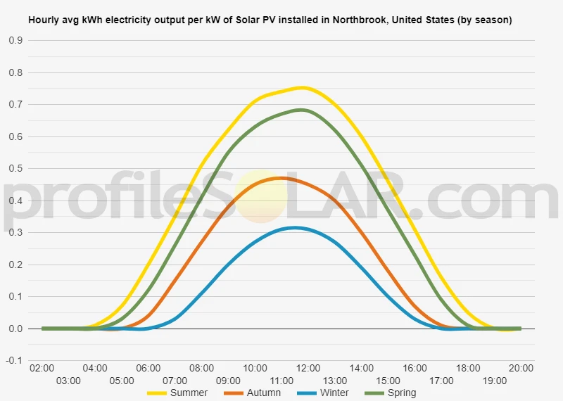 Graph of hourly avg kWh electricity output per kW of Solar PV installed in Northbrook, United States (by season)