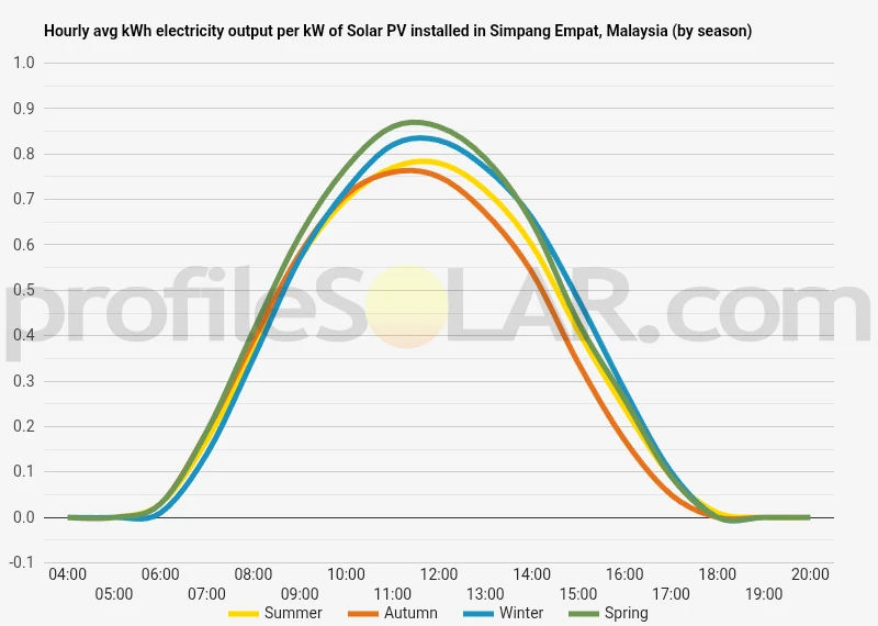 Graph of hourly avg kWh electricity output per kW of Solar PV installed in Simpang Empat, Malaysia (by season)