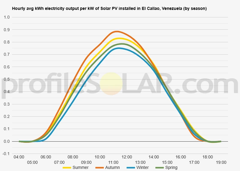 Graph of hourly avg kWh electricity output per kW of Solar PV installed in El Callao, Venezuela (by season)