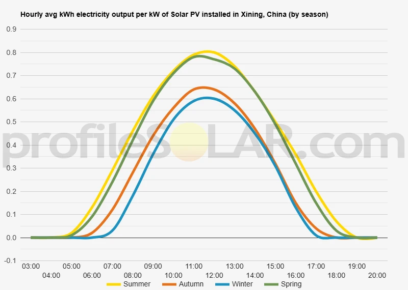 Graph of hourly avg kWh electricity output per kW of Solar PV installed in Xining, China (by season)