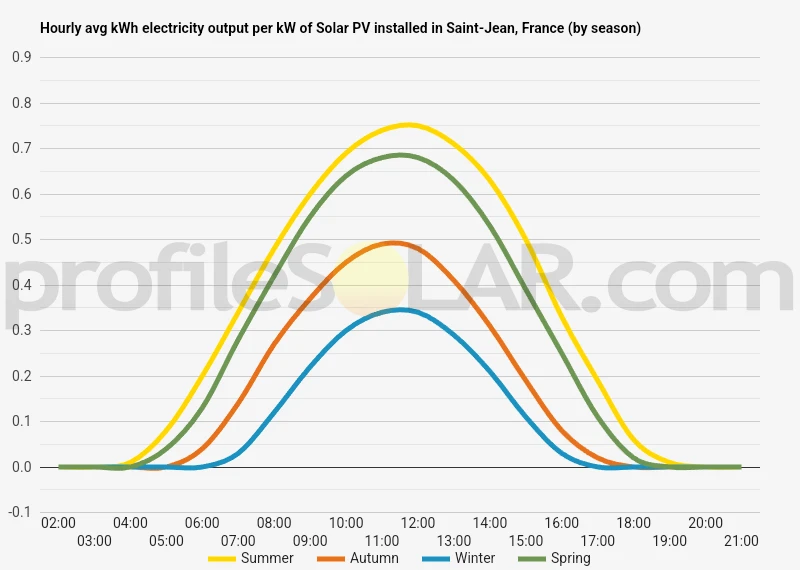Graph of hourly avg kWh electricity output per kW of Solar PV installed in Saint-Jean, France (by season)