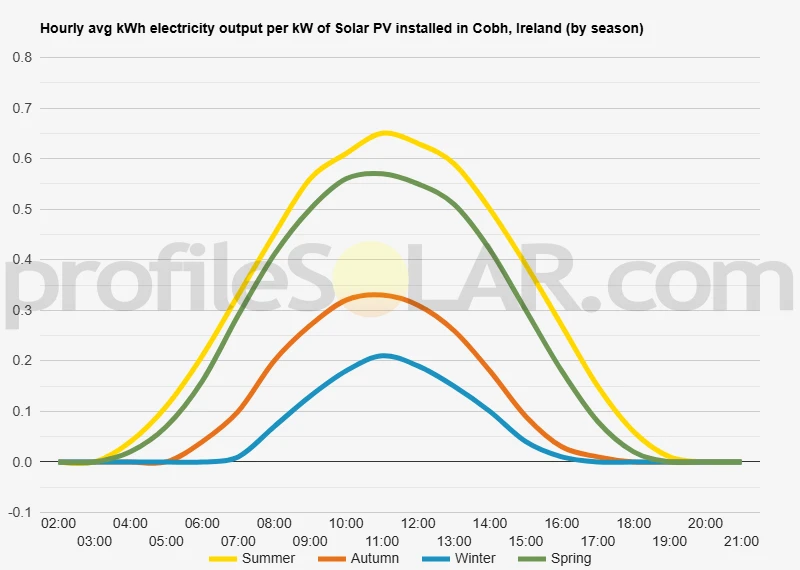 Graph of hourly avg kWh electricity output per kW of Solar PV installed in Cobh, Ireland (by season)