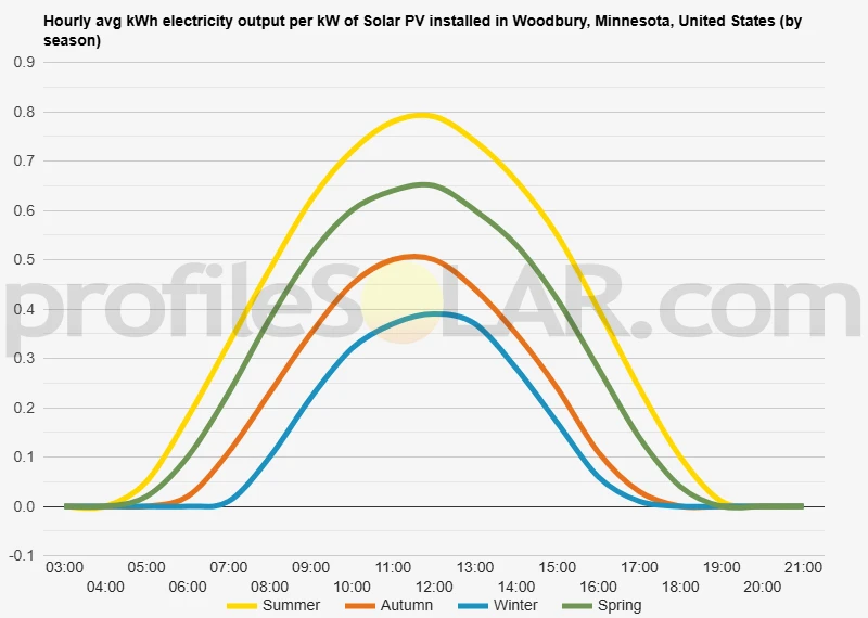 Graph of hourly avg kWh electricity output per kW of Solar PV installed in Woodbury, Minnesota, United States (by season)