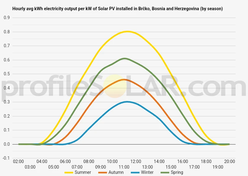 Graph of hourly avg kWh electricity output per kW of Solar PV installed in Brčko, Bosnia and Herzegovina (by season)