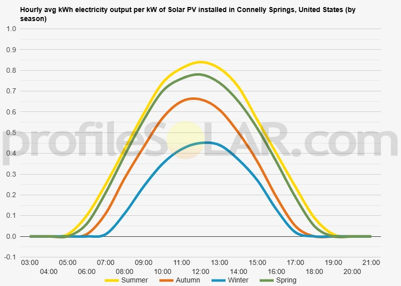 Graph of hourly avg kWh electricity output per kW of Solar PV installed in Connelly Springs, United States (by season)