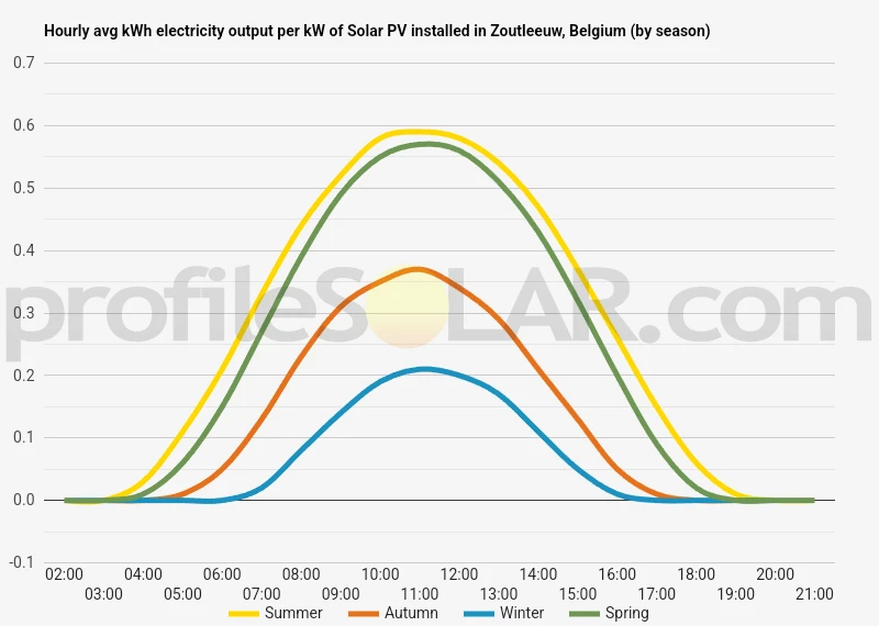 Graph of hourly avg kWh electricity output per kW of Solar PV installed in Zoutleeuw, Belgium (by season)
