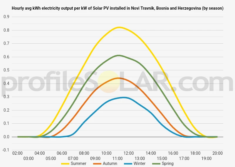 Graph of hourly avg kWh electricity output per kW of Solar PV installed in Novi Travnik, Bosnia And Herzegovina (by season)