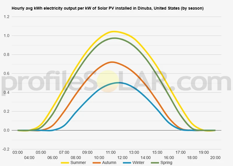 Graph of hourly avg kWh electricity output per kW of Solar PV installed in Dinuba, United States (by season)