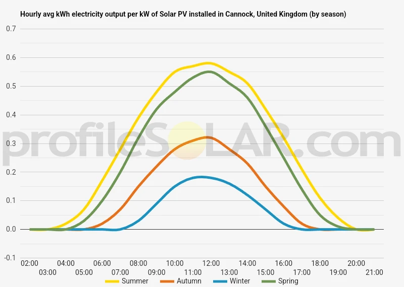 Graph of hourly avg kWh electricity output per kW of Solar PV installed in Cannock, United Kingdom (by season)