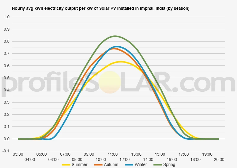 Graph of hourly avg kWh electricity output per kW of Solar PV installed in Imphal, India (by season)