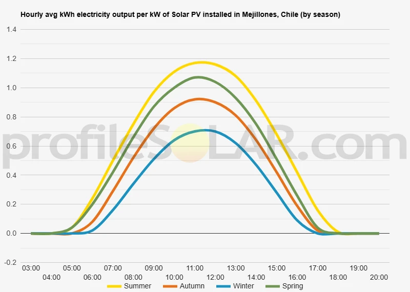 Graph of hourly avg kWh electricity output per kW of Solar PV installed in Mejillones, Chile (by season)