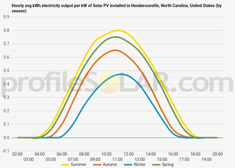 Graph of hourly avg kWh electricity output per kW of Solar PV installed in Hendersonville, North Carolina, United States (by season)