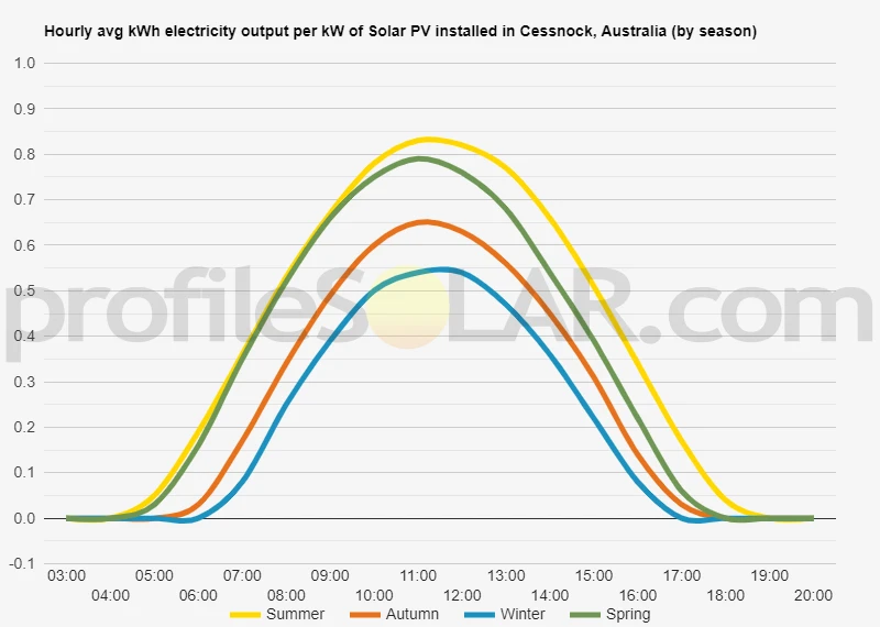 Graph of hourly avg kWh electricity output per kW of Solar PV installed in Cessnock, Australia (by season)