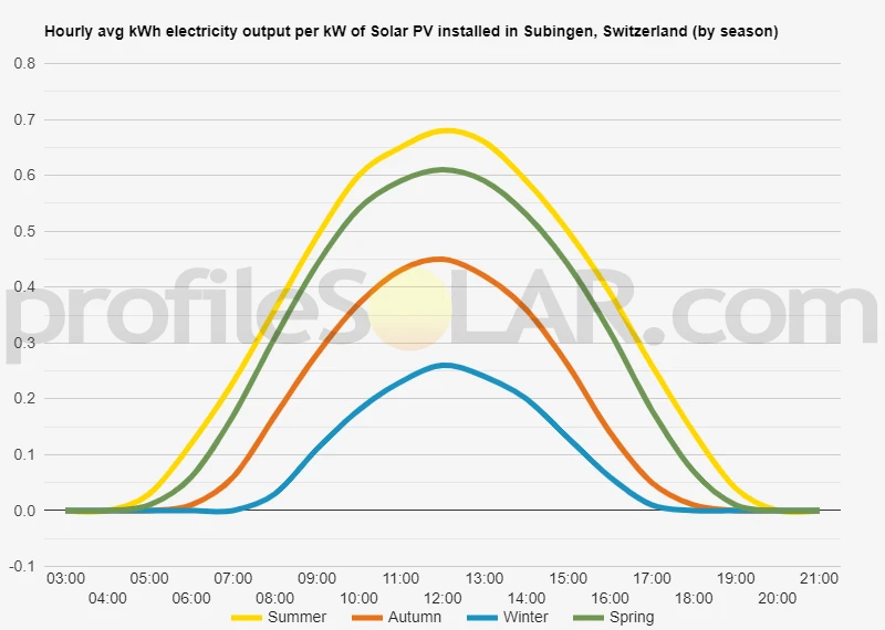 Graph of hourly avg kWh electricity output per kW of Solar PV installed in Subingen, Switzerland (by season)