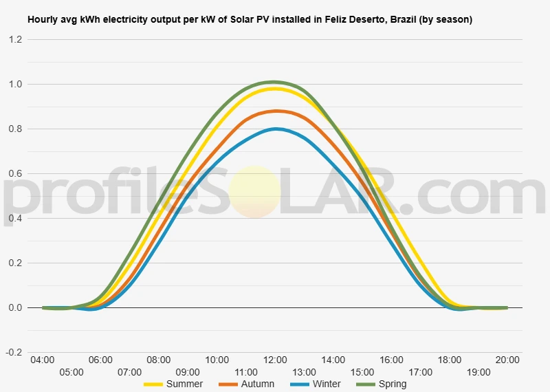 Graph of hourly avg kWh electricity output per kW of Solar PV installed in Feliz Deserto, Brazil (by season)