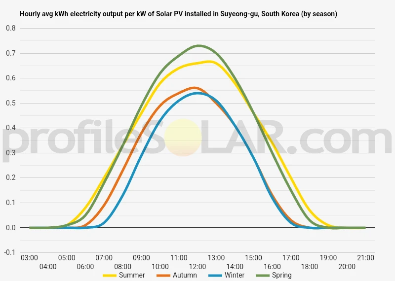 Graph of hourly avg kWh electricity output per kW of Solar PV installed in Suyeong-gu, South Korea (by season)