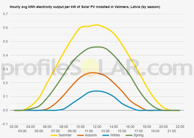 Graph of hourly avg kWh electricity output per kW of Solar PV installed in Valmiera, Latvia (by season)