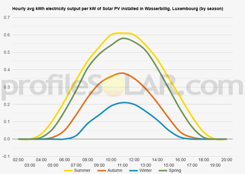 Graph of hourly avg kWh electricity output per kW of Solar PV installed in Wasserbillig, Luxembourg (by season)