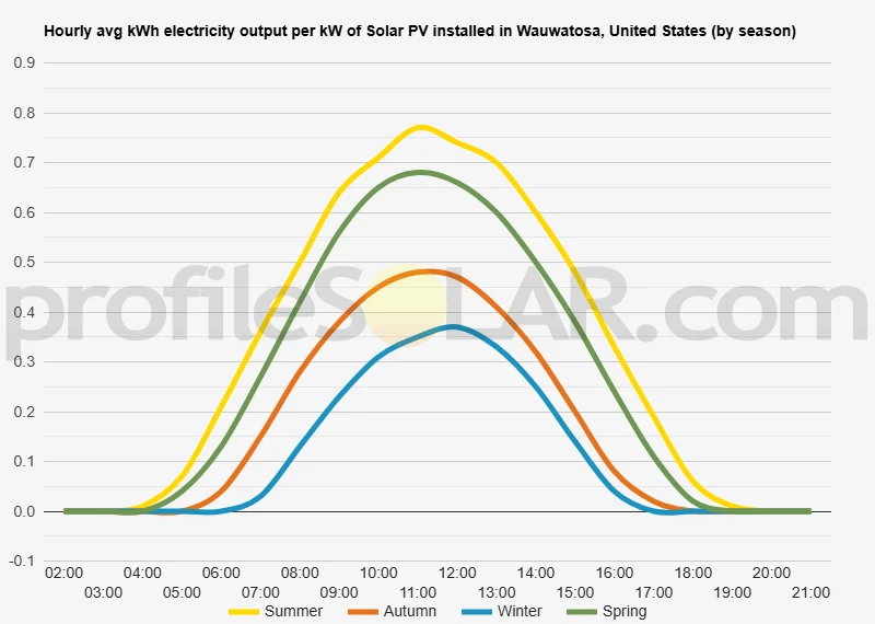Graph of hourly avg kWh electricity output per kW of Solar PV installed in Wauwatosa, United States (by season)