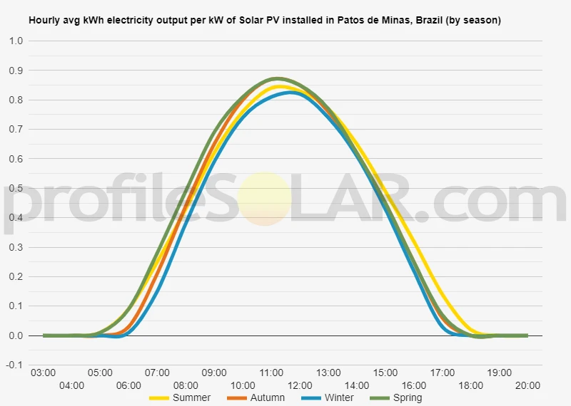 Graph of hourly avg kWh electricity output per kW of Solar PV installed in Patos De Minas, Brazil (by season)