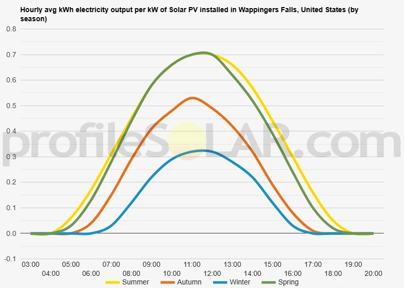 Graph of hourly avg kWh electricity output per kW of Solar PV installed in Wappingers Falls, United States (by season)