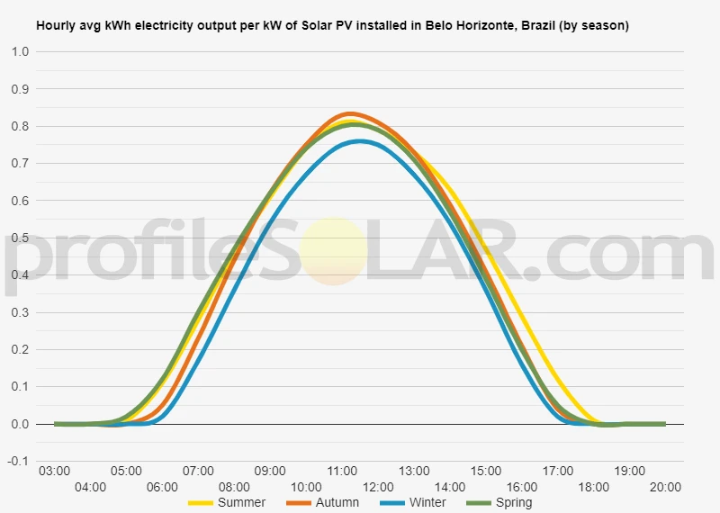 Graph of hourly avg kWh electricity output per kW of Solar PV installed in Belo Horizonte, Brazil (by season)