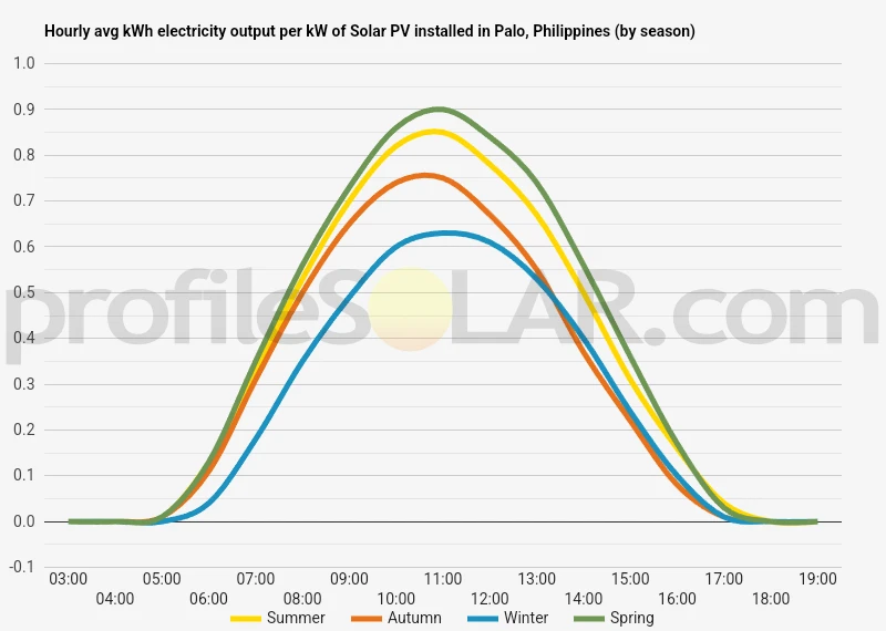 Graph of hourly avg kWh electricity output per kW of Solar PV installed in Palo, Philippines (by season)