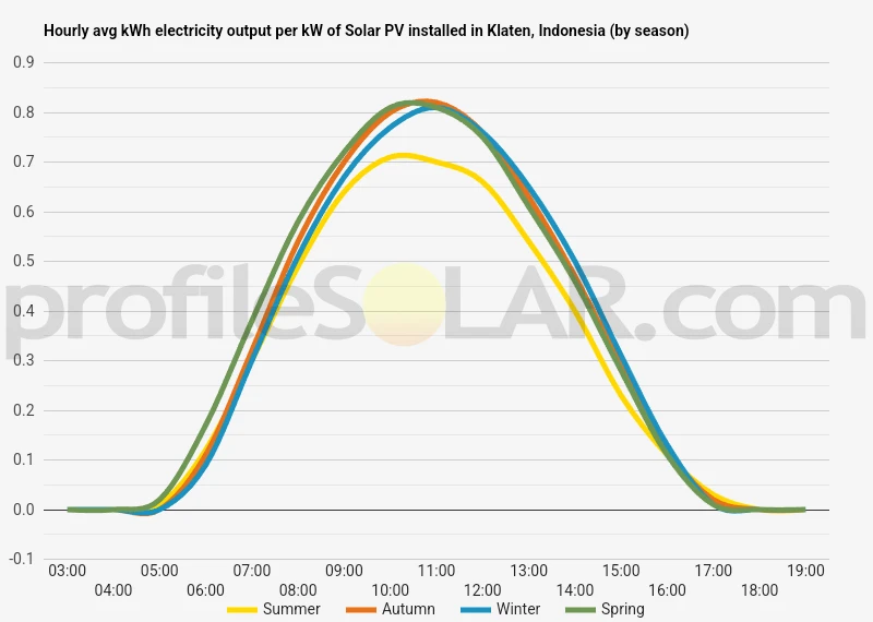 Graph of hourly avg kWh electricity output per kW of Solar PV installed in Klaten, Indonesia (by season)