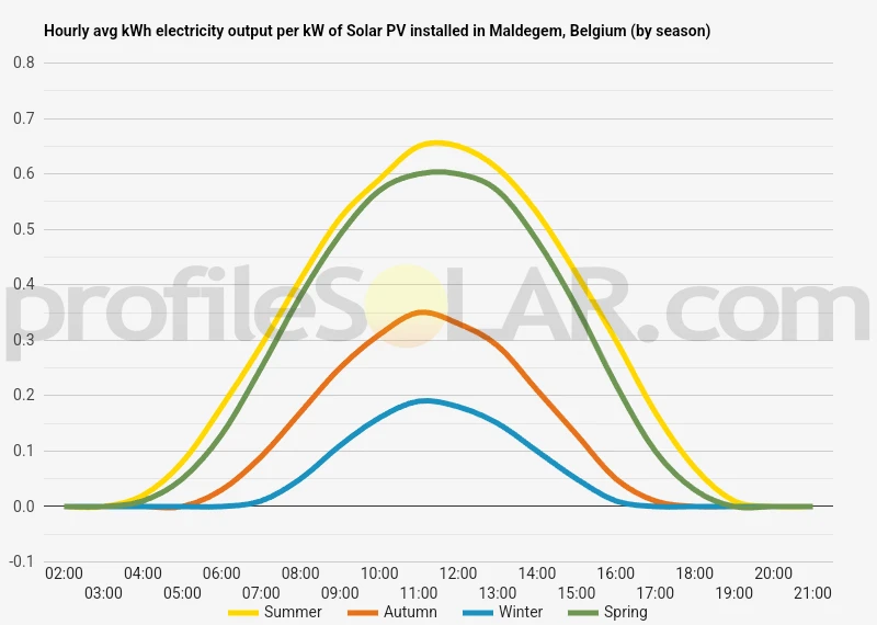 Graph of hourly avg kWh electricity output per kW of Solar PV installed in Maldegem, Belgium (by season)