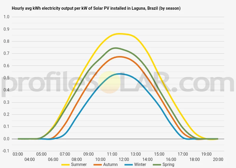 Graph of hourly avg kWh electricity output per kW of Solar PV installed in Laguna, Brazil (by season)
