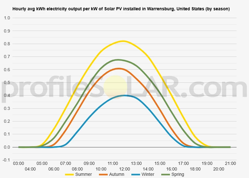 Graph of hourly avg kWh electricity output per kW of Solar PV installed in Warrensburg, United States (by season)