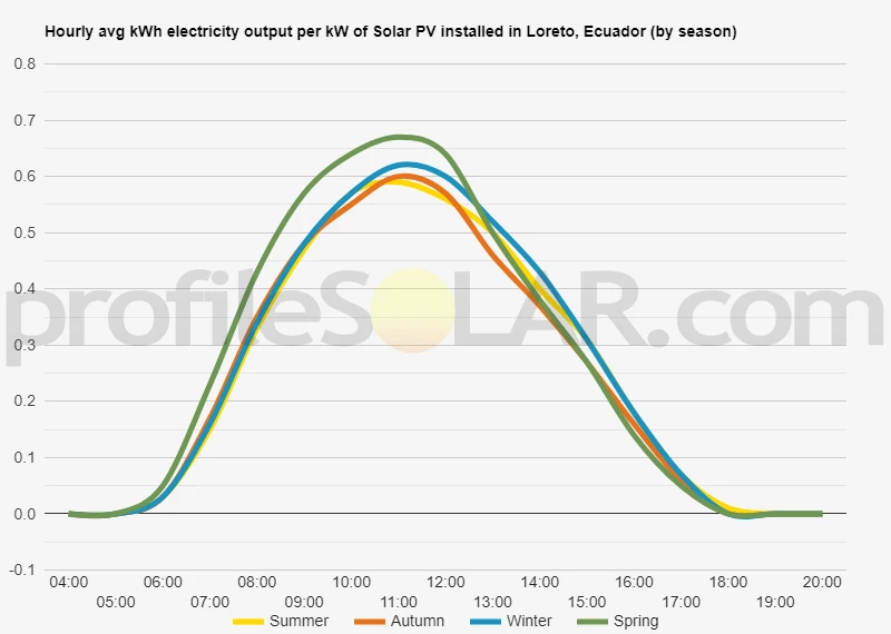Graph of hourly avg kWh electricity output per kW of Solar PV installed in Loreto, Ecuador (by season)