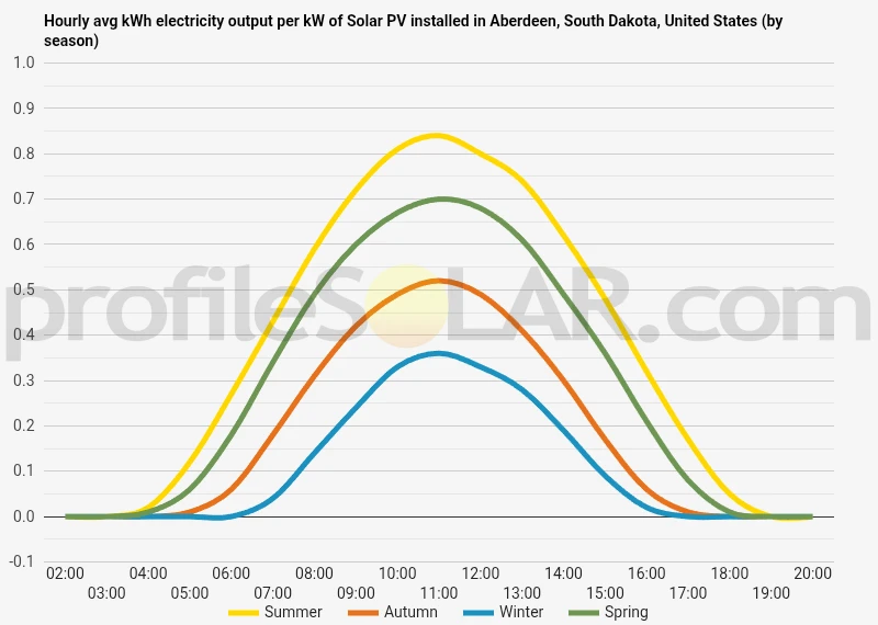 Graph of hourly avg kWh electricity output per kW of Solar PV installed in Aberdeen, South Dakota, United States (by season)