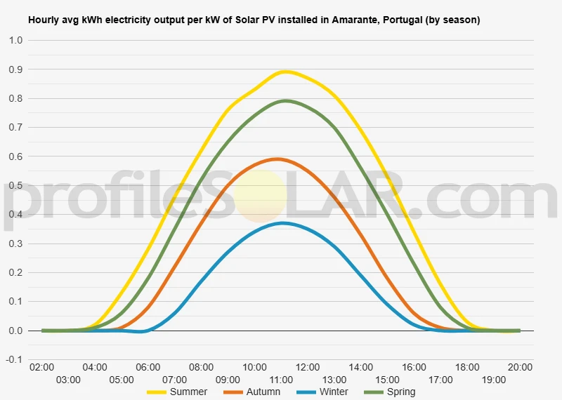 Graph of hourly avg kWh electricity output per kW of Solar PV installed in Amarante, Portugal (by season)
