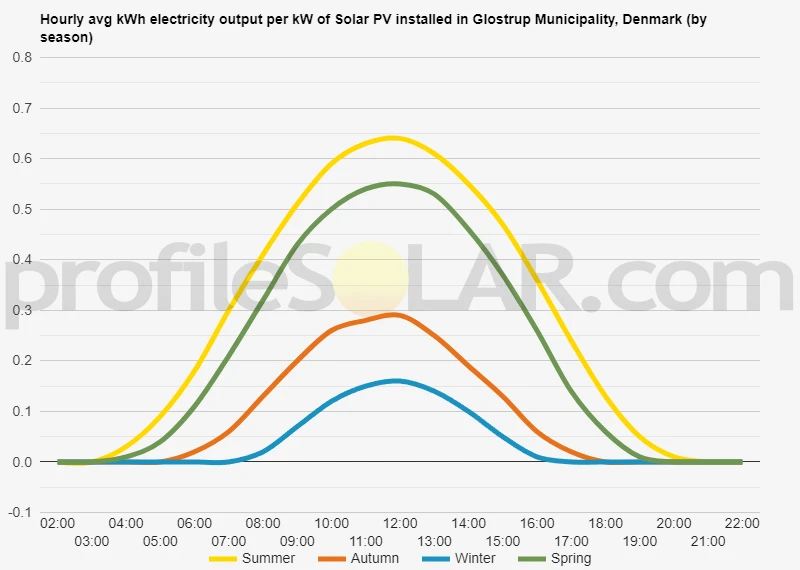 Graph of hourly avg kWh electricity output per kW of Solar PV installed in Glostrup Municipality, Denmark (by season)