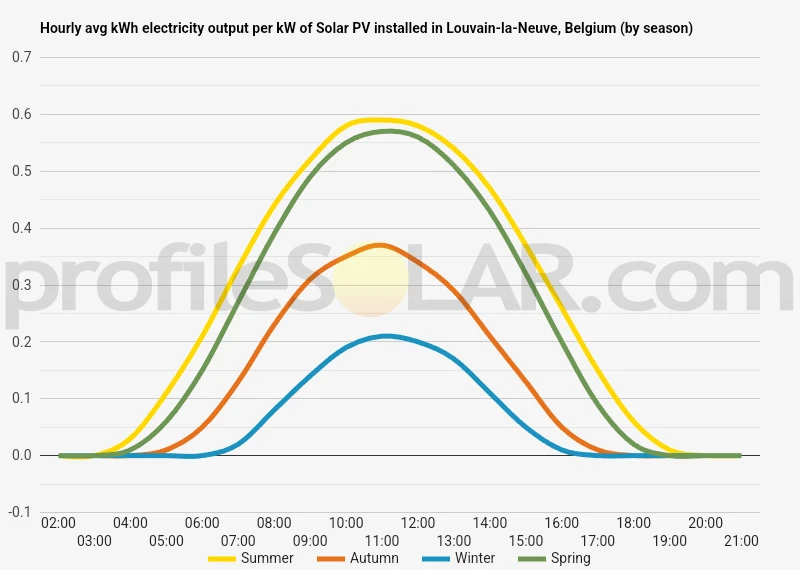 Graph of hourly avg kWh electricity output per kW of Solar PV installed in Louvain-la-Neuve, Belgium (by season)
