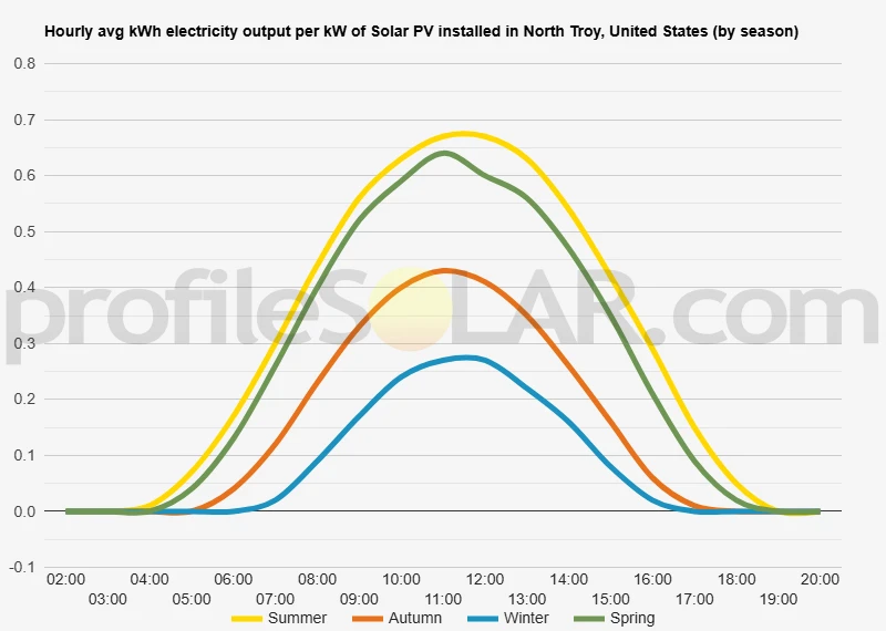 Graph of hourly avg kWh electricity output per kW of Solar PV installed in North Troy, United States (by season)
