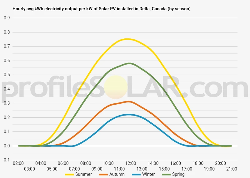 Graph of hourly avg kWh electricity output per kW of Solar PV installed in Delta, Canada (by season)
