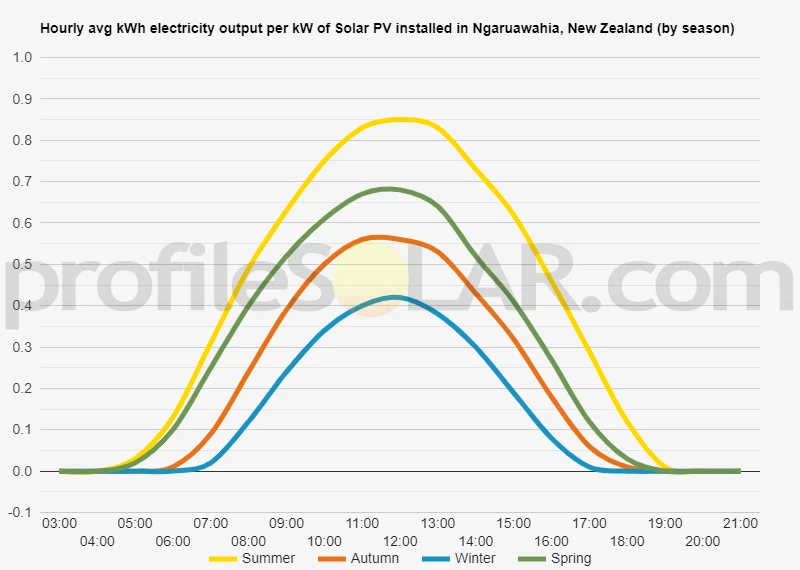 Graph of hourly avg kWh electricity output per kW of Solar PV installed in Ngaruawahia, New Zealand (by season)