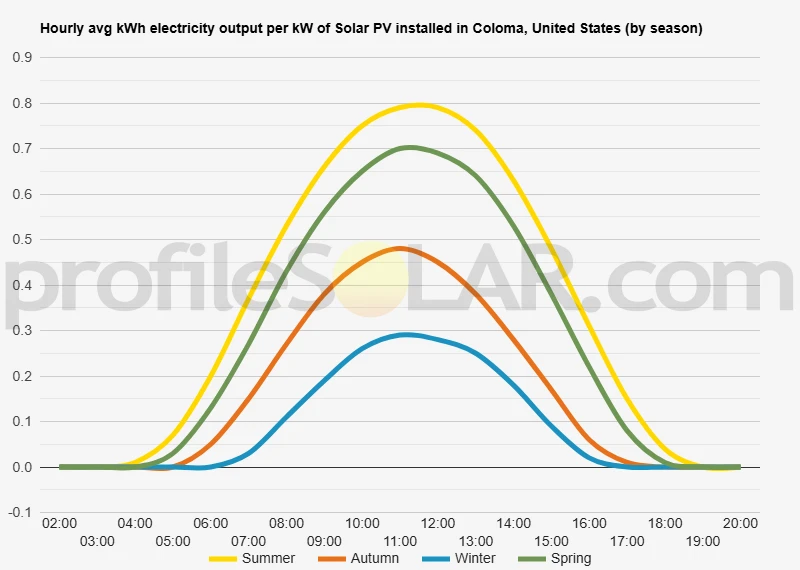 Graph of hourly avg kWh electricity output per kW of Solar PV installed in Coloma, United States (by season)