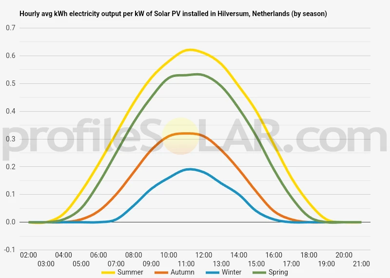 Graph of hourly avg kWh electricity output per kW of Solar PV installed in Hilversum, Netherlands (by season)