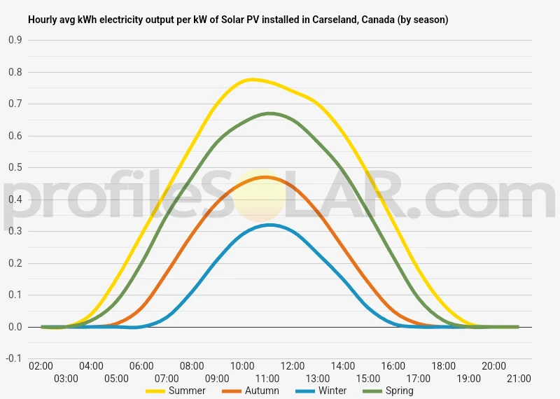 Graph of hourly avg kWh electricity output per kW of Solar PV installed in Carseland, Canada (by season)