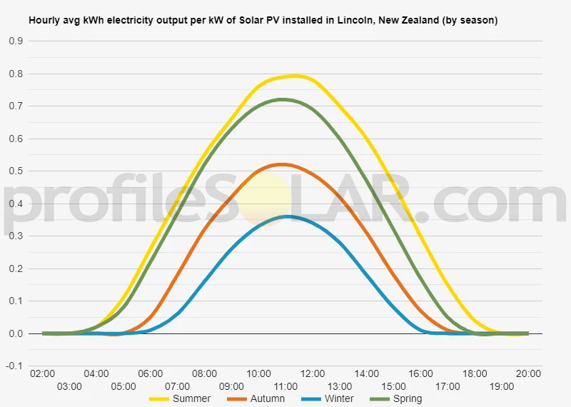 Graph of hourly avg kWh electricity output per kW of Solar PV installed in Lincoln, New Zealand (by season)