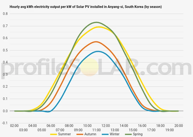 Graph of hourly avg kWh electricity output per kW of Solar PV installed in Anyang-si, South Korea (by season)