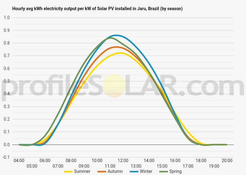 Graph of hourly avg kWh electricity output per kW of Solar PV installed in Jaru, Brazil (by season)