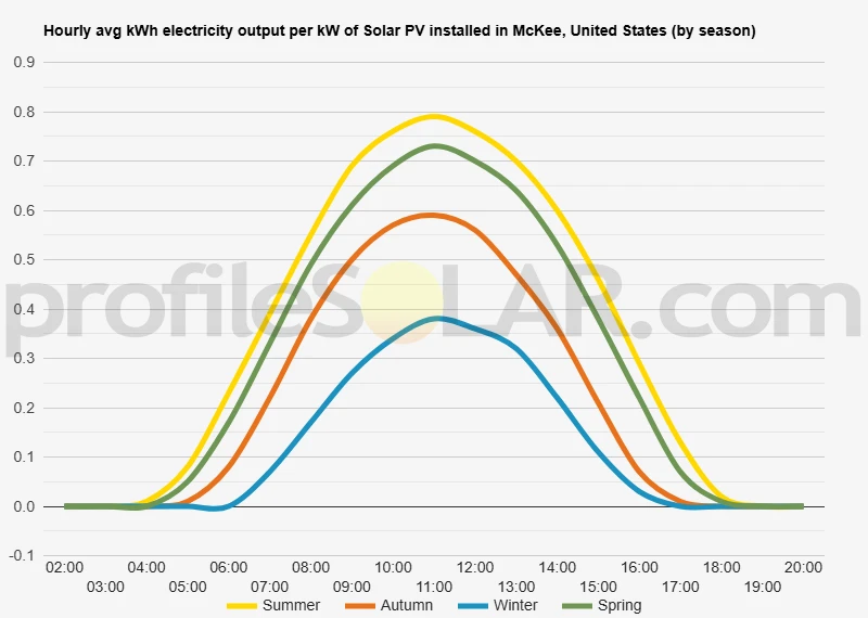 Graph of hourly avg kWh electricity output per kW of Solar PV installed in McKee, United States (by season)